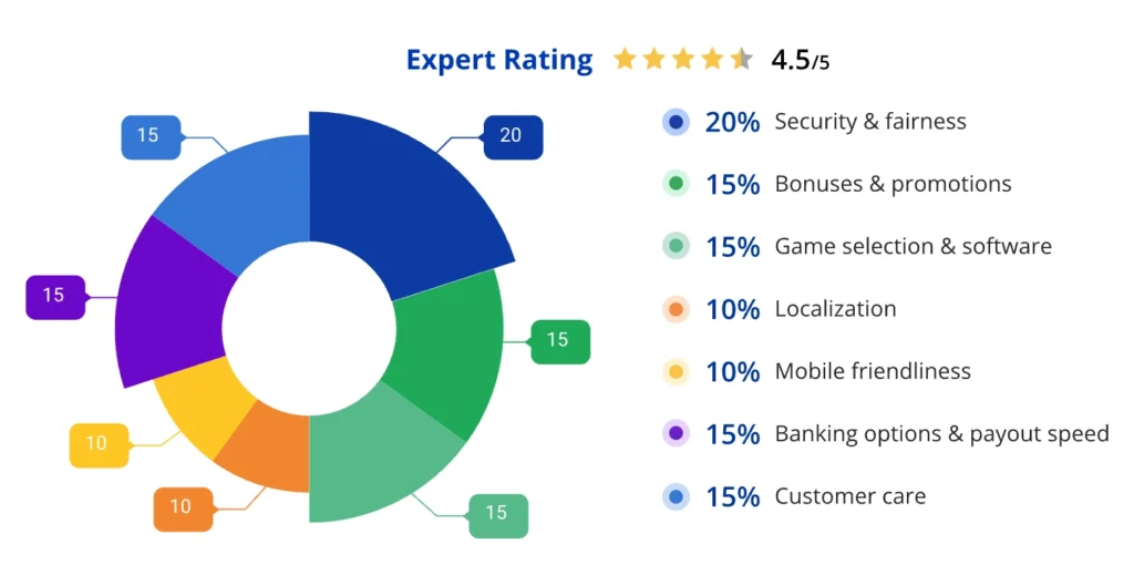 rating categories chart